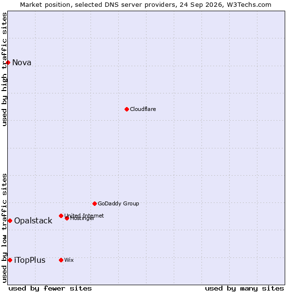 Market position of iTopPlus vs. Opalstack vs. Nova