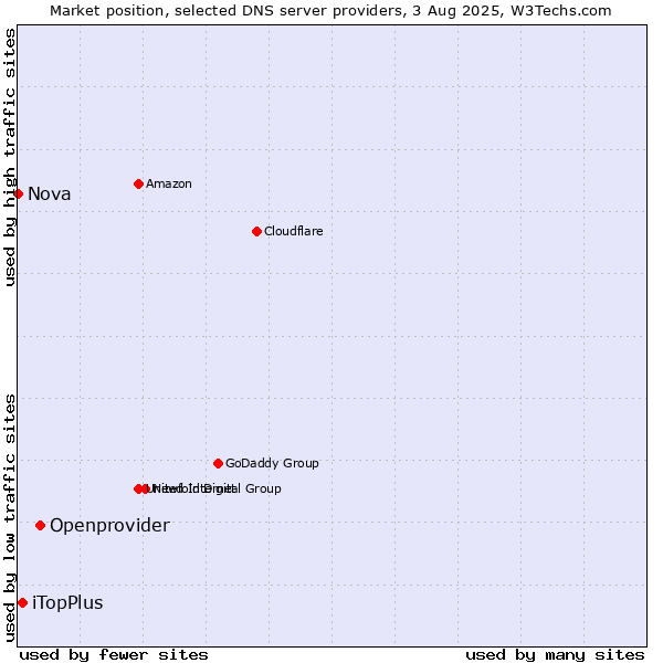 Market position of Openprovider vs. iTopPlus vs. Nova