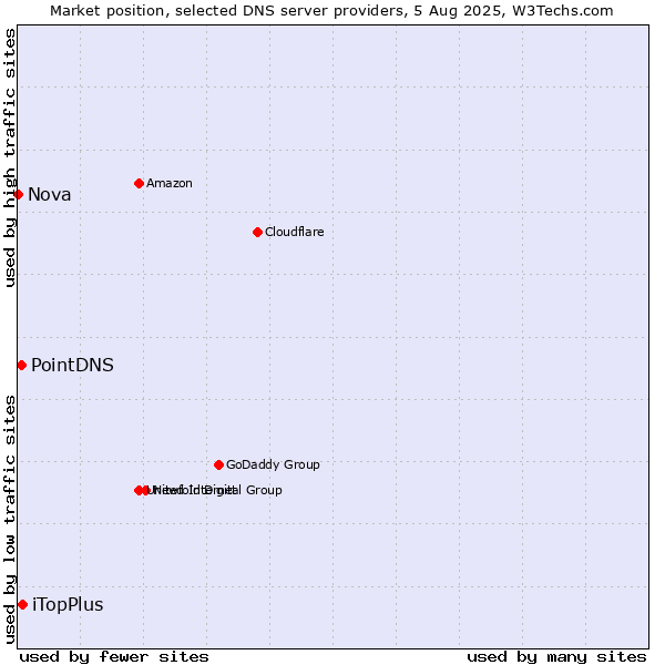 Market position of iTopPlus vs. PointDNS vs. Nova