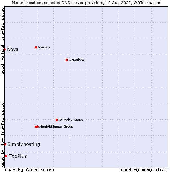 Market position of iTopPlus vs. Simplyhosting vs. Nova