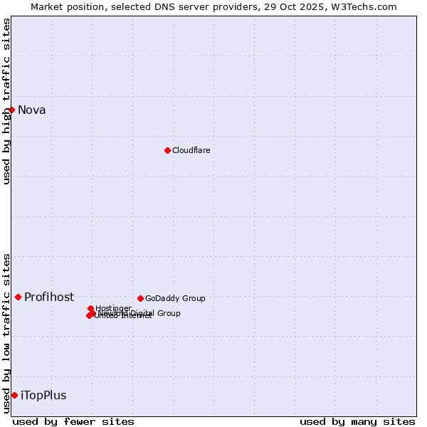 Market position of Profihost vs. iTopPlus vs. Nova