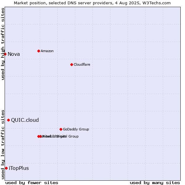 Market position of QUIC.cloud vs. iTopPlus vs. Nova
