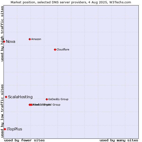 Market position of ScalaHosting vs. iTopPlus vs. Nova