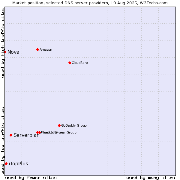 Market position of Serverplan vs. iTopPlus vs. Nova