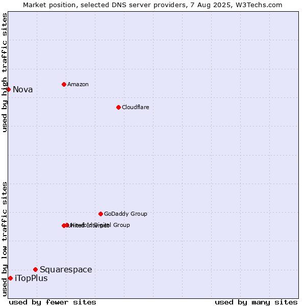 Market position of Squarespace vs. iTopPlus vs. Nova