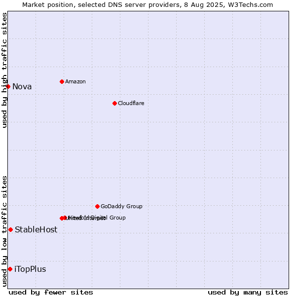 Market position of StableHost vs. iTopPlus vs. Nova