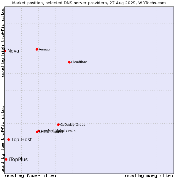 Market position of Top.Host vs. iTopPlus vs. Nova