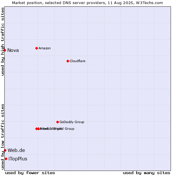 Market position of iTopPlus vs. Web.de vs. Nova