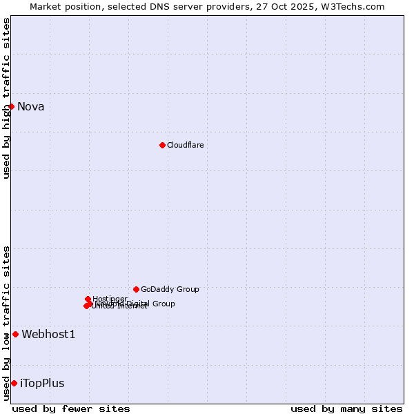 Market position of Webhost1 vs. iTopPlus vs. Nova