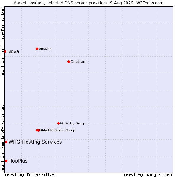 Market position of iTopPlus vs. WHG Hosting Services vs. Nova
