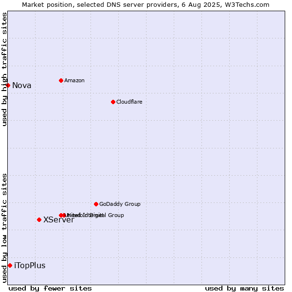 Market position of XServer vs. iTopPlus vs. Nova