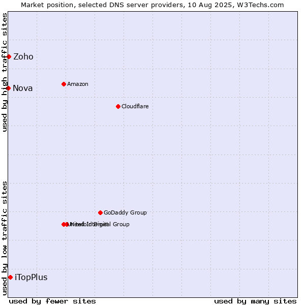 Market position of iTopPlus vs. Zoho vs. Nova
