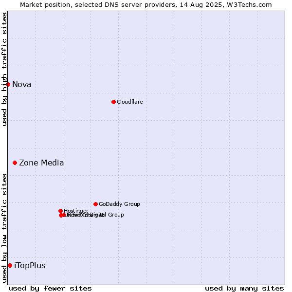 Market position of Zone Media vs. iTopPlus vs. Nova