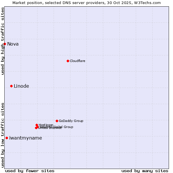 Market position of Linode vs. iwantmyname vs. Nova