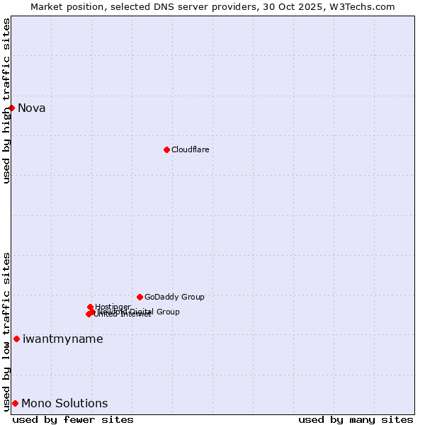 Market position of iwantmyname vs. Mono Solutions vs. Nova