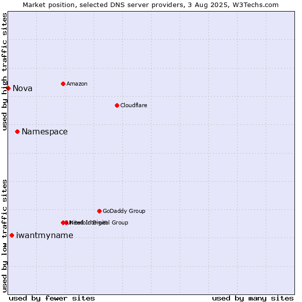 Market position of Namespace vs. iwantmyname vs. Nova