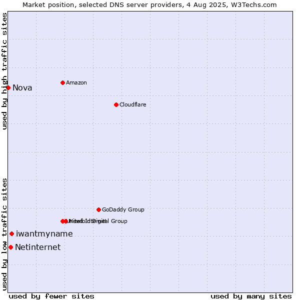 Market position of iwantmyname vs. Netinternet vs. Nova