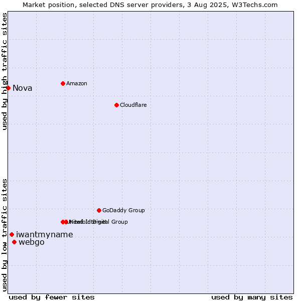 Market position of webgo vs. iwantmyname vs. Nova