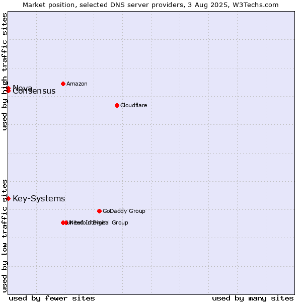 Market position of Key-Systems vs. Nova vs. Consensus