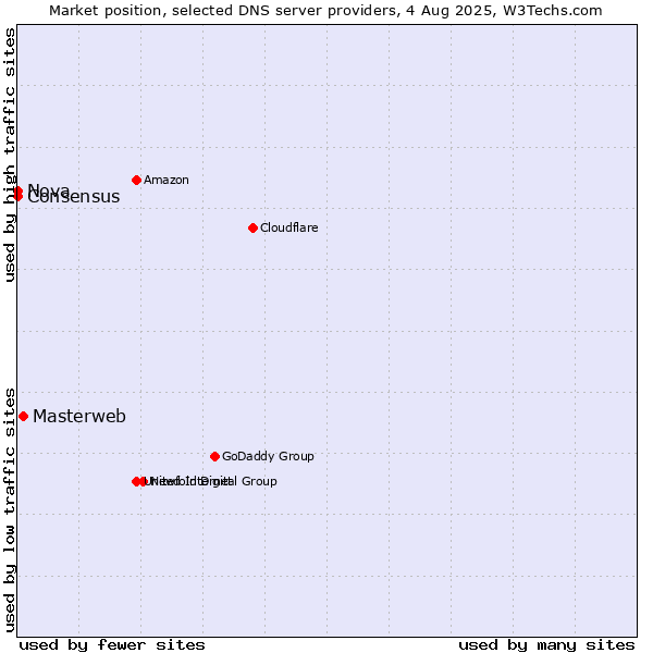 Market position of Masterweb vs. Nova vs. Consensus