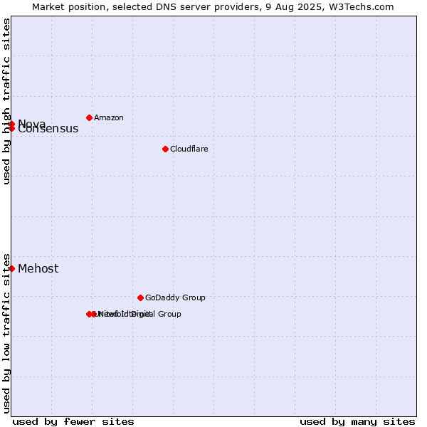 Market position of Mehost vs. Nova vs. Consensus
