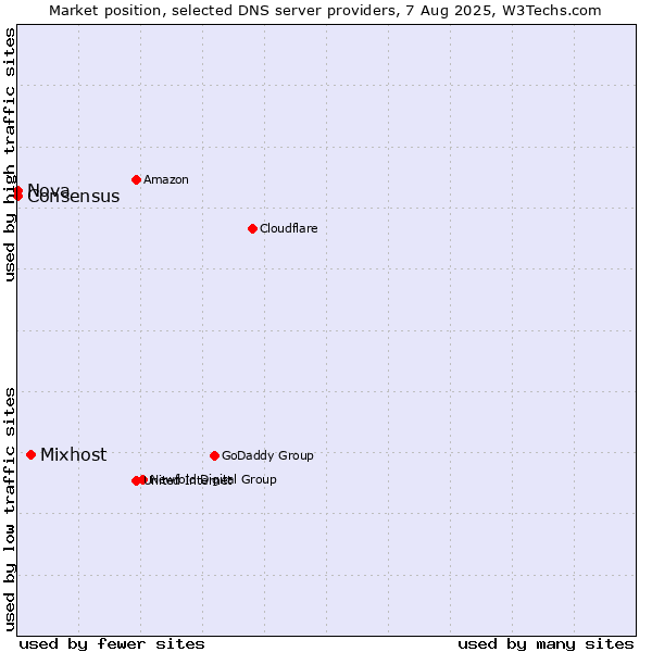 Market position of Mixhost vs. Nova vs. Consensus