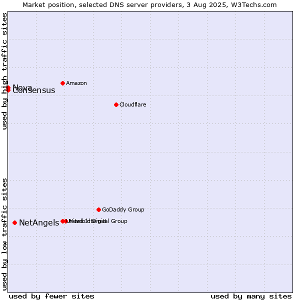 Market position of NetAngels vs. Nova vs. Consensus