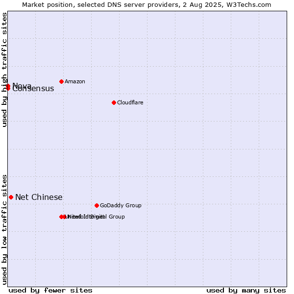 Market position of Net Chinese vs. Nova vs. Consensus