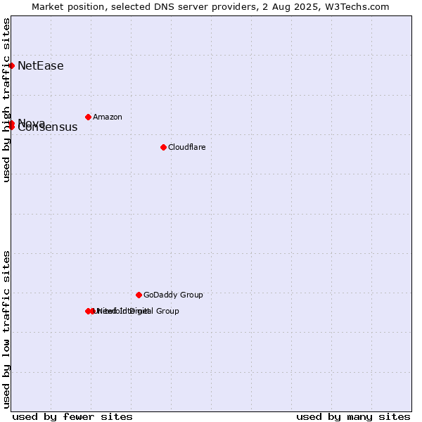 Market position of Nova vs. NetEase vs. Consensus