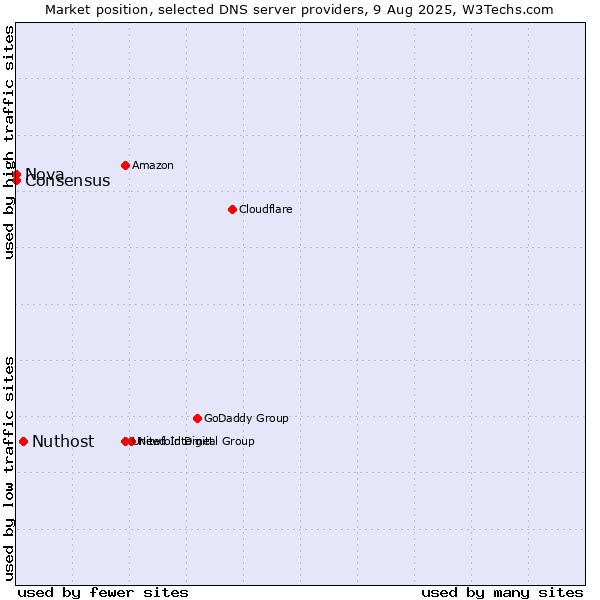 Market position of Nuthost vs. Nova vs. Consensus