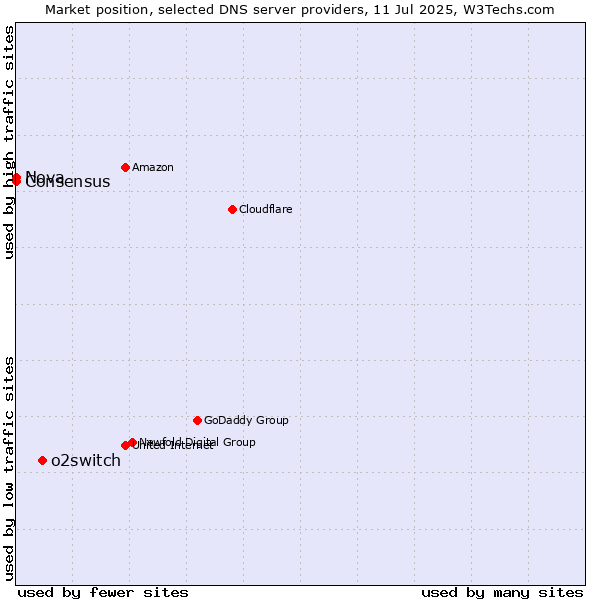 Market position of o2switch vs. Nova vs. Consensus