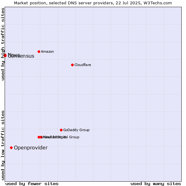 Market position of Openprovider vs. Nova vs. Consensus