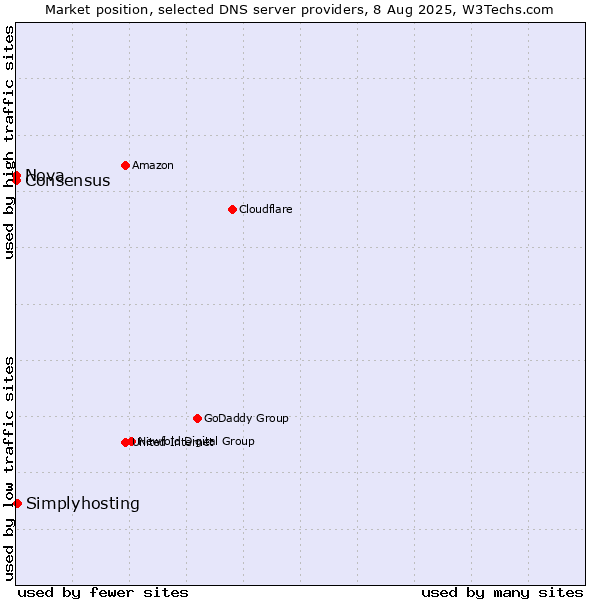 Market position of Simplyhosting vs. Nova vs. Consensus