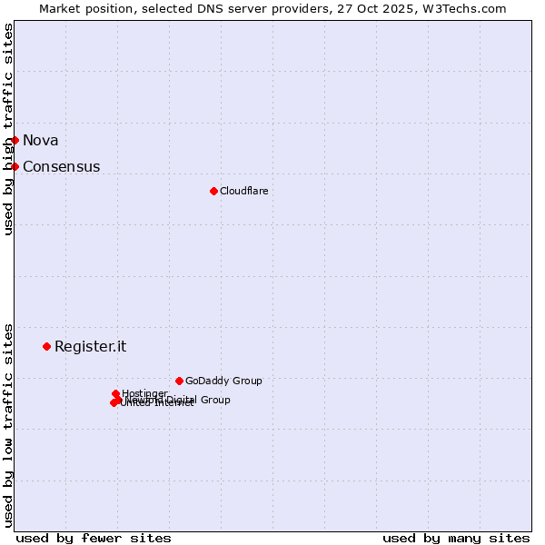 Market position of Register.it vs. Nova vs. Consensus
