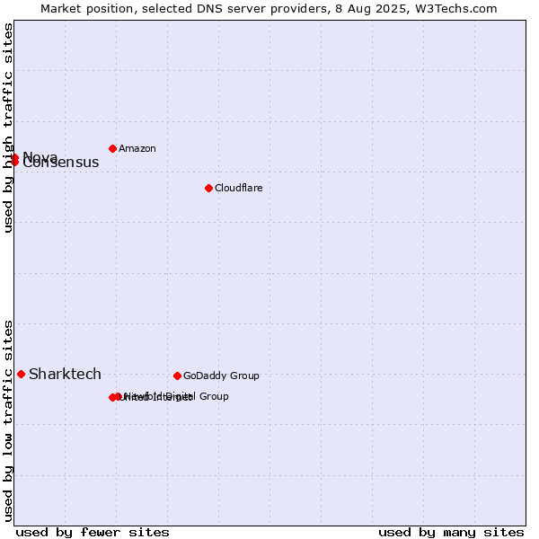 Market position of Sharktech vs. Nova vs. Consensus