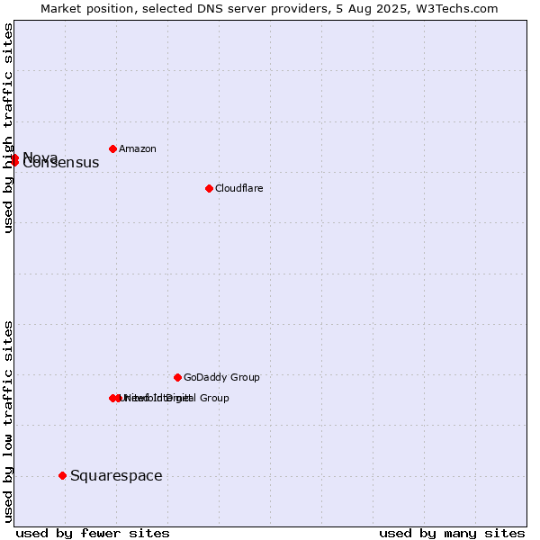 Market position of Squarespace vs. Nova vs. Consensus