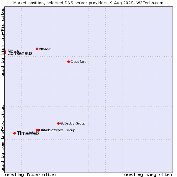 Market position of TimeWeb vs. Nova vs. Consensus