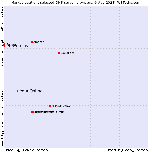 Market position of Your.Online vs. Nova vs. Consensus