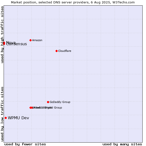 Market position of WPMU Dev vs. Nova vs. Consensus