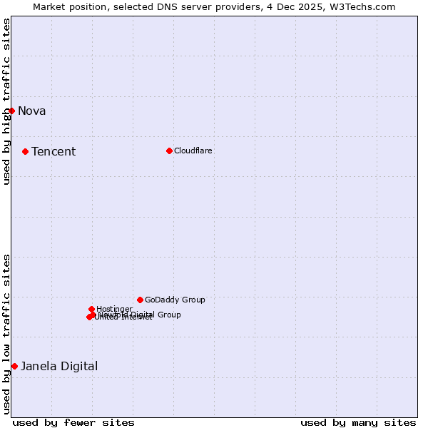 Market position of Tencent vs. Janela Digital vs. Nova