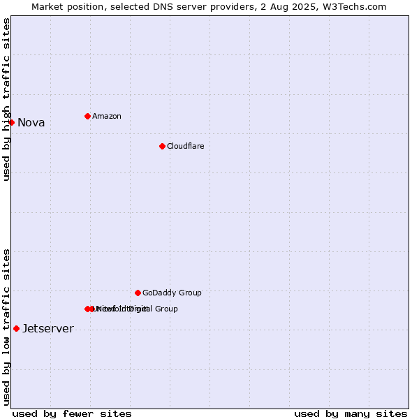 Market position of Jetserver vs. Nova