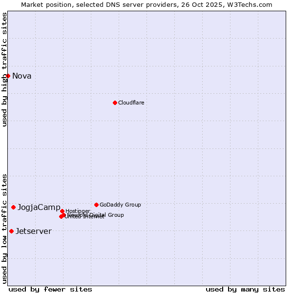 Market position of JogjaCamp vs. Jetserver vs. Nova