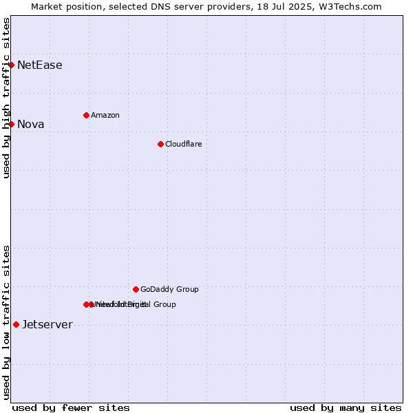 Market position of Jetserver vs. Nova vs. NetEase