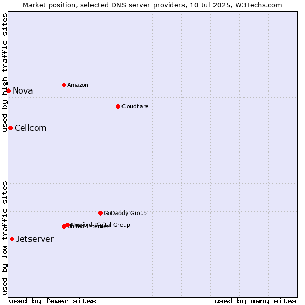 Market position of Jetserver vs. Cellcom vs. Nova
