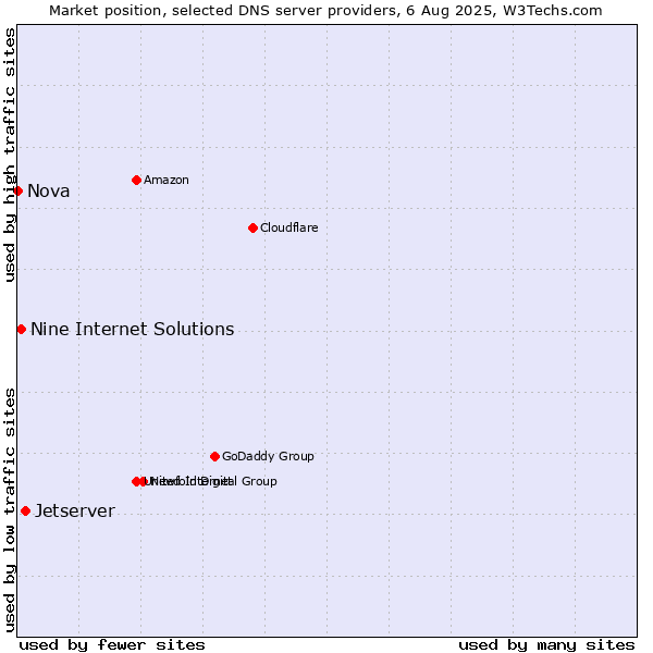Market position of Jetserver vs. Nine Internet Solutions vs. Nova