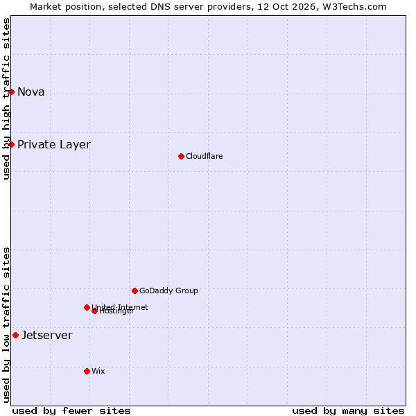 Market position of Jetserver vs. Private Layer vs. Nova