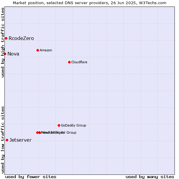 Market position of Jetserver vs. RcodeZero vs. Nova