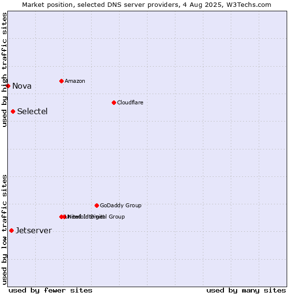 Market position of Selectel vs. Jetserver vs. Nova