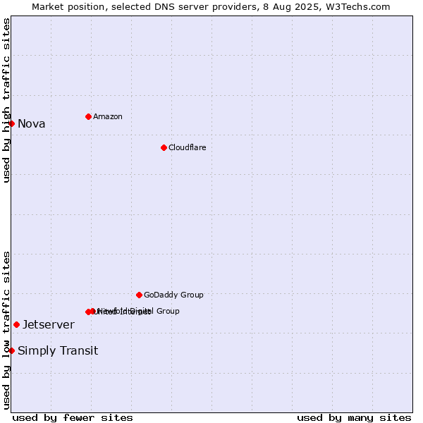 Market position of Jetserver vs. Simply Transit vs. Nova