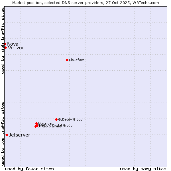 Market position of Jetserver vs. Verizon vs. Nova